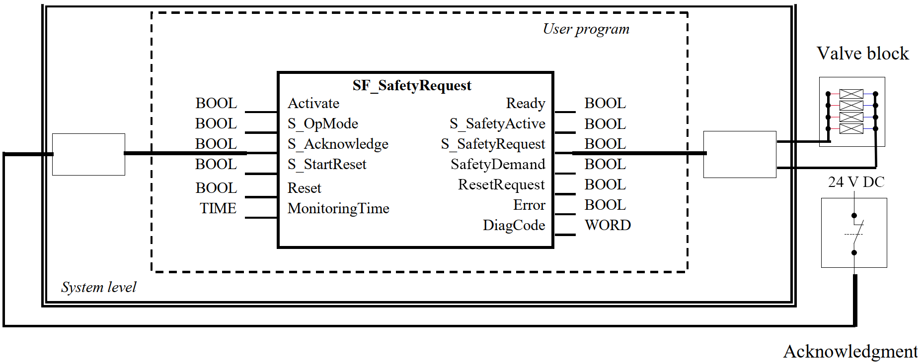 Example_SF_SafetyRequest